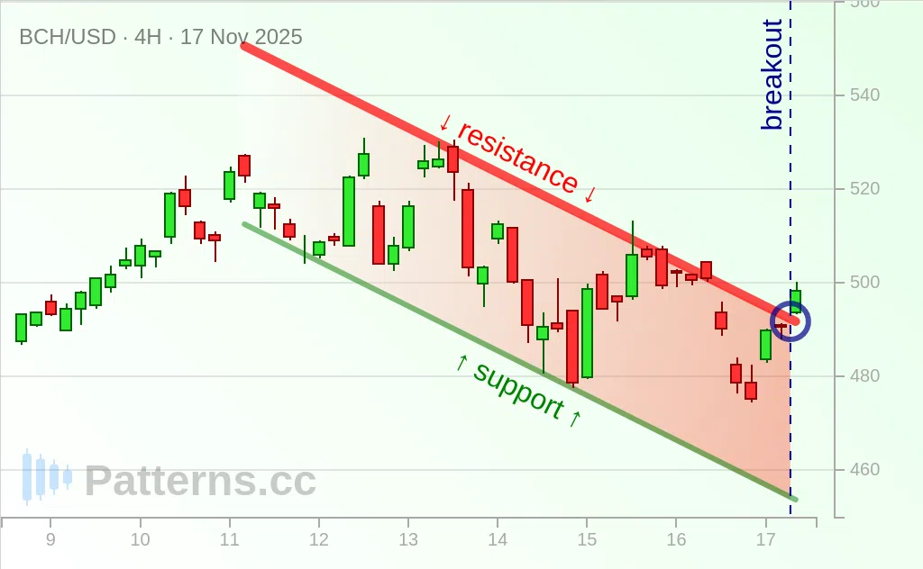 Bitcoin Cash: Descending Channel 11/17/2025