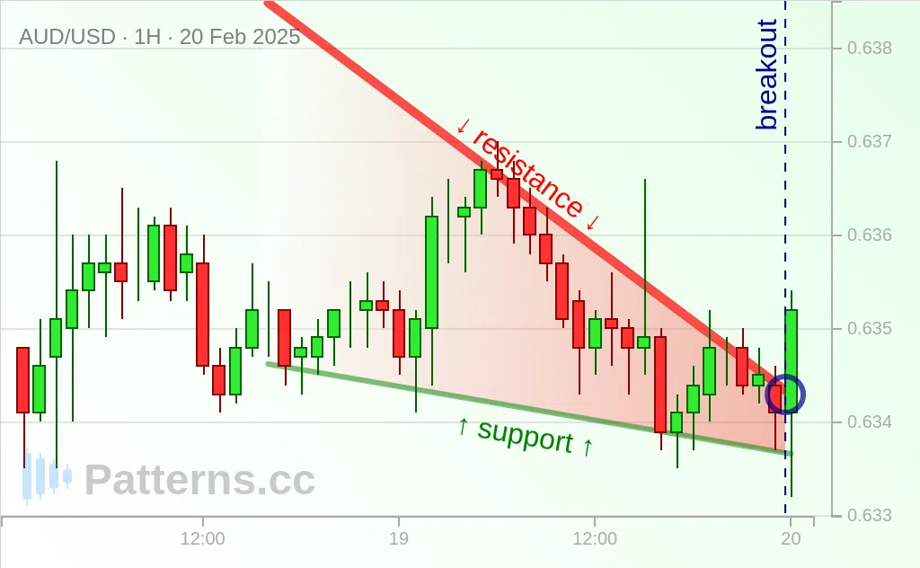 AUD/USD: Cunha Descendente 20/02/2025