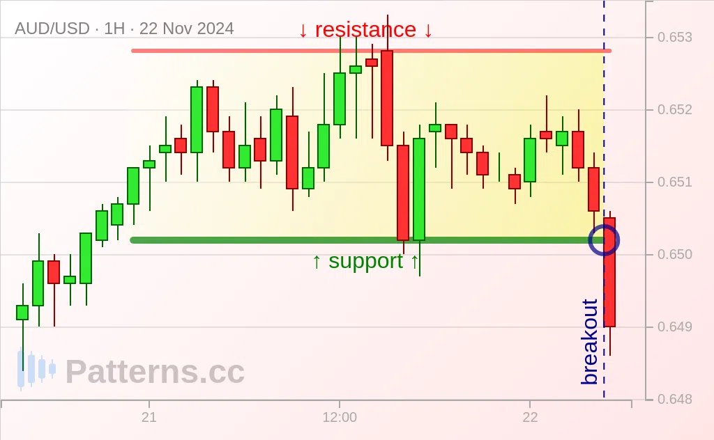 AUD/USD: สี่เหลี่ยมผืนผ้า 22 พ.ย. 2024