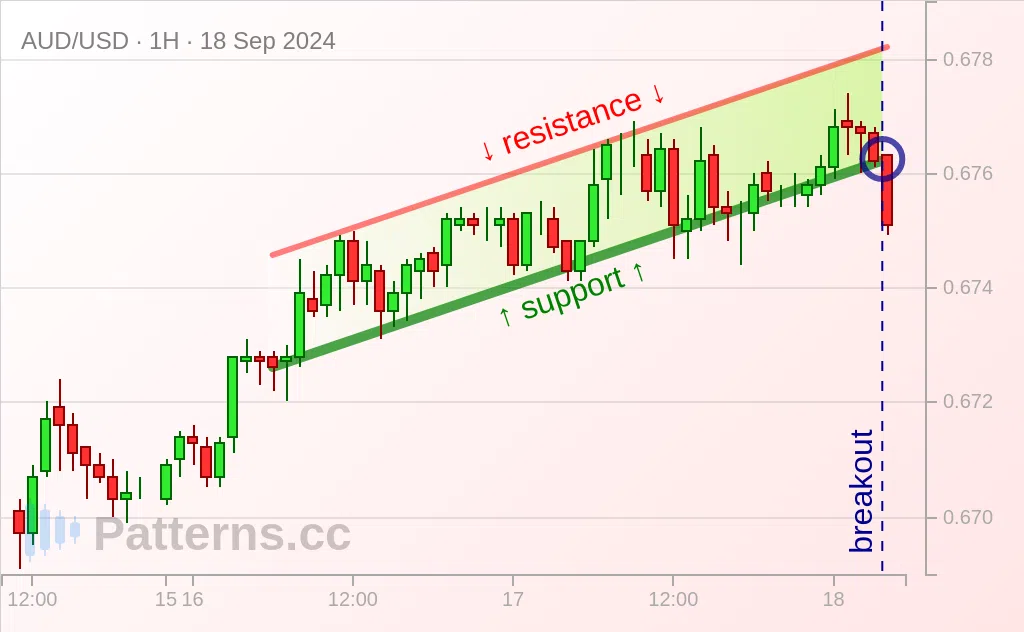 AUD/USD: 어센딩 채널 2024\u002D9\u002D18.