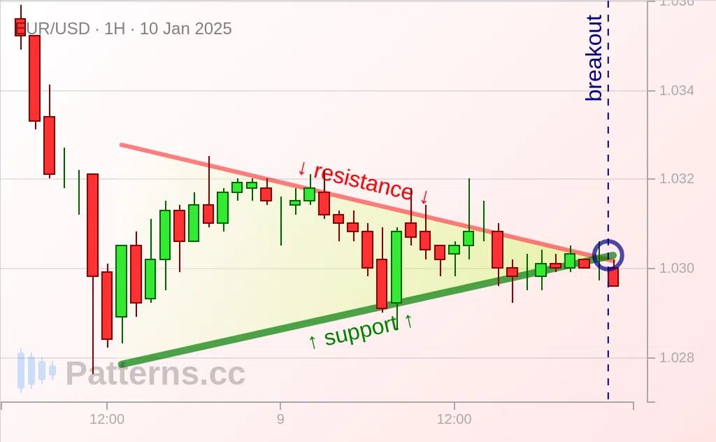 EUR/USD: Symmetrical Triangle 01/10/2025