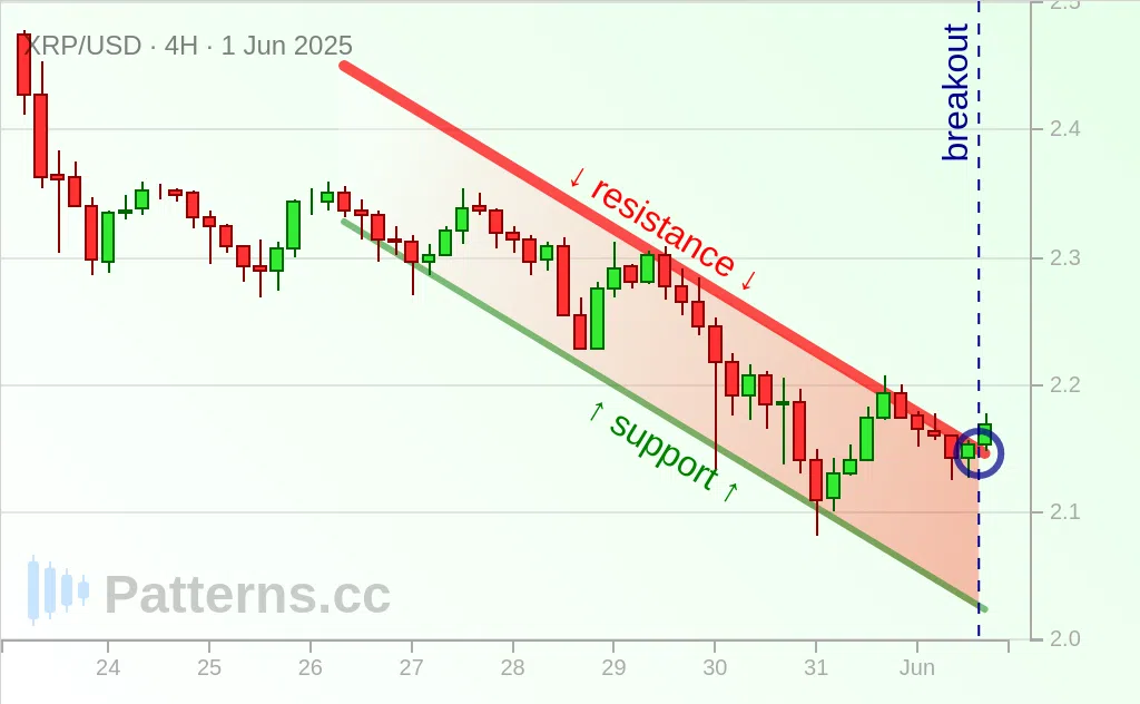 Ripple: Canal Descendant 1 juin 2025