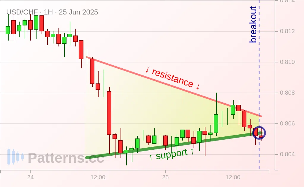 USD/CHF: Вымпел 25.06.2025