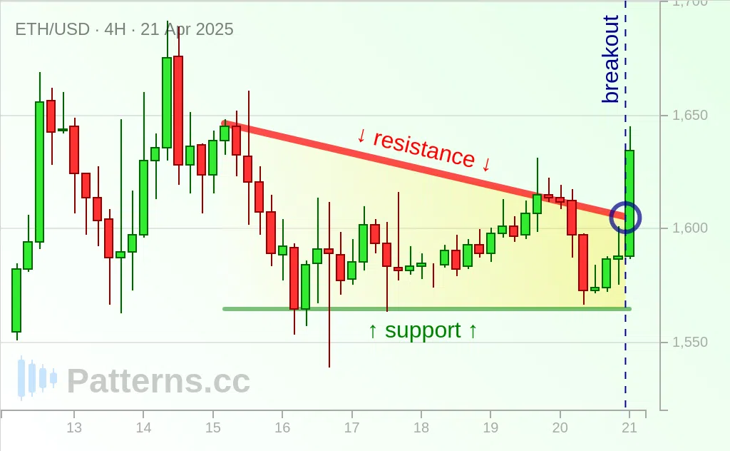 Ethereum: Descending Triangle 04/21/2025