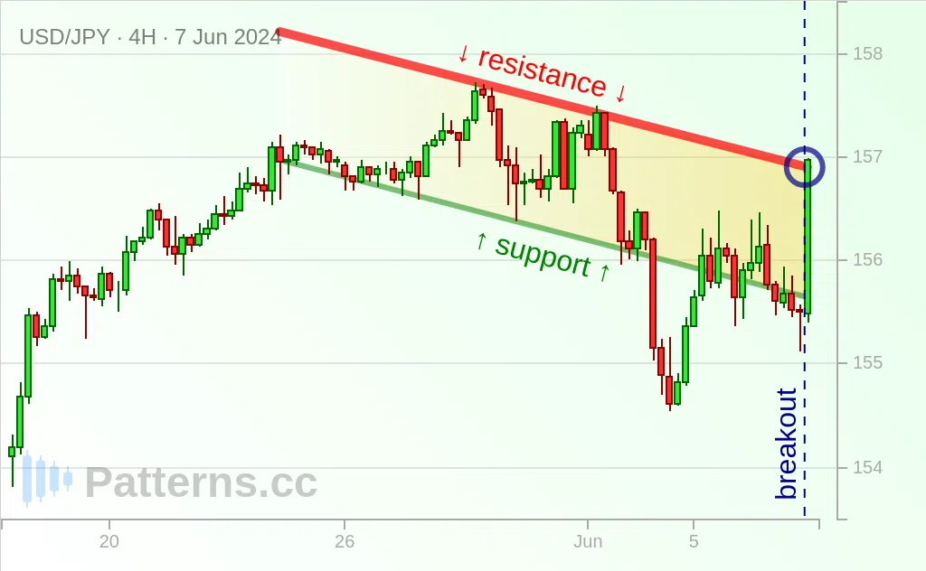 USD/JPY: Bandera alcista 07/06/2024