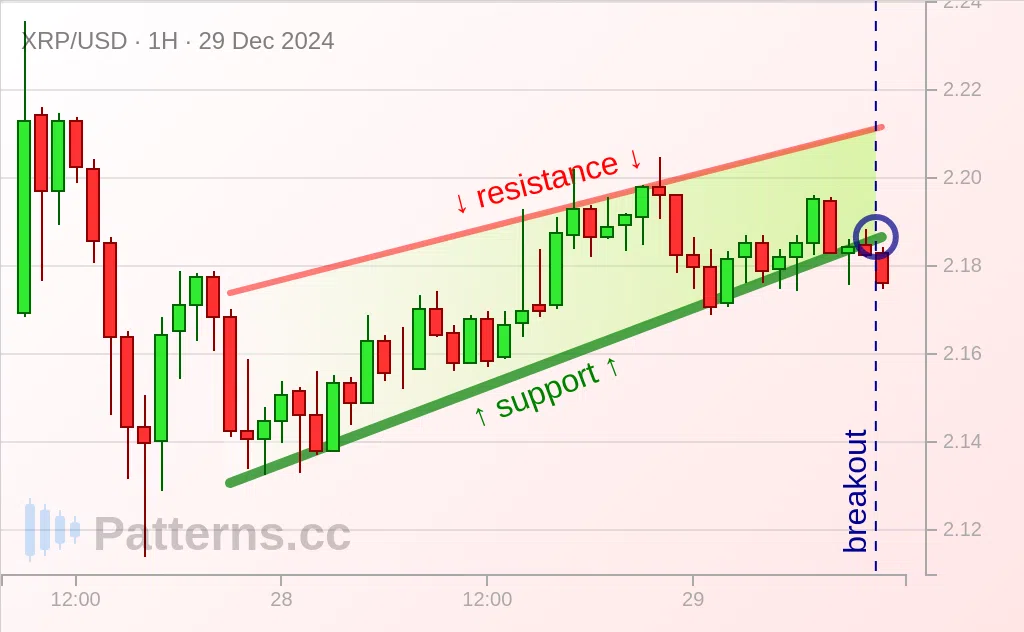 Ripple: Mô hình Rising Wedge \u002D hình chêm hướng lên 29\u002D12\u002D2024