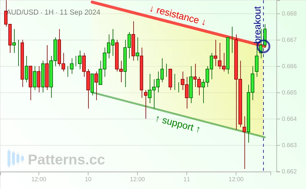 AUD/USD: 디센딩 채널 2024\u002D9\u002D11.