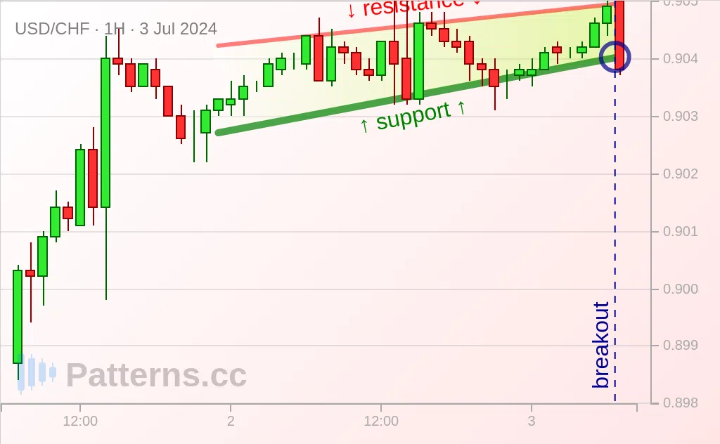 USD/CHF: Yükselen Takoz 03 Tem 2024