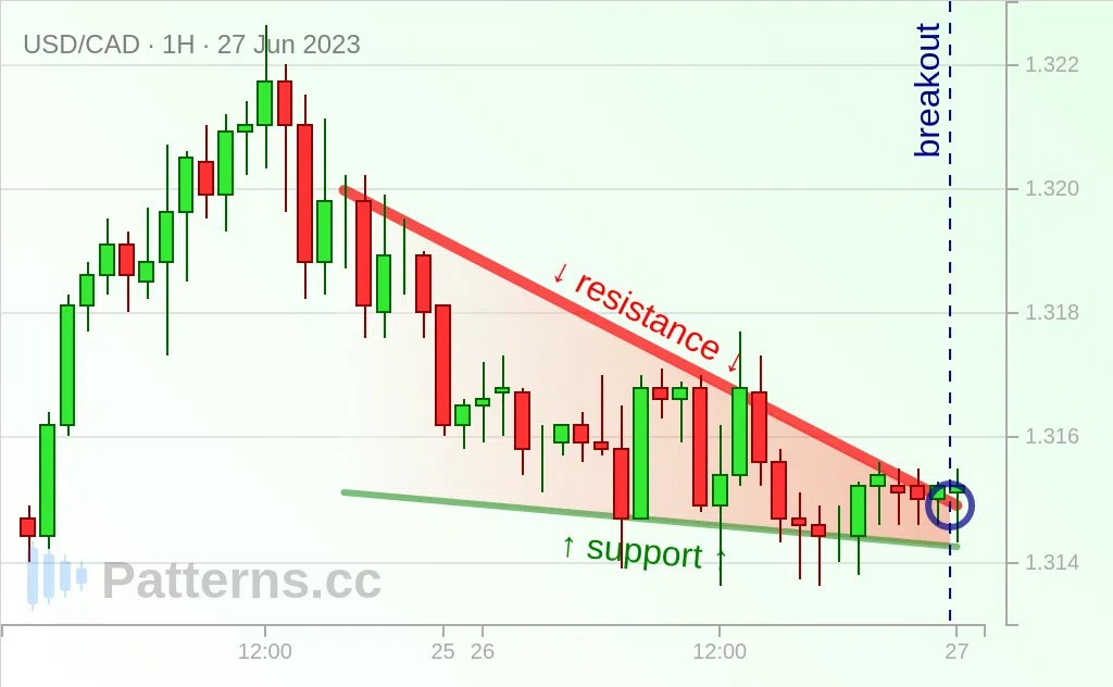 USD/CAD: Falling Wedge 06/27/2023