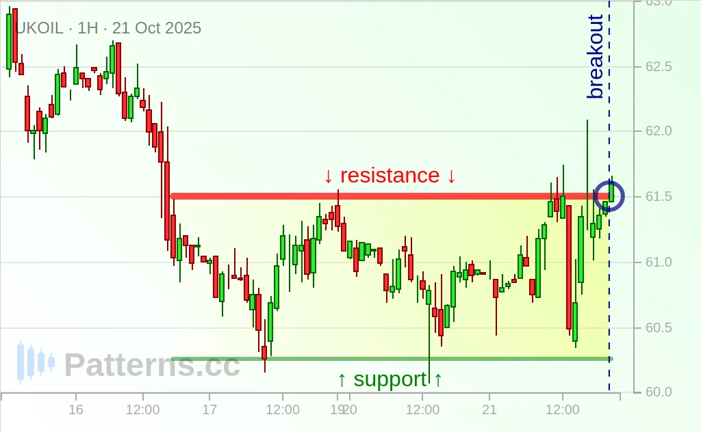 Brent Oil: Rectangle 10/21/2025