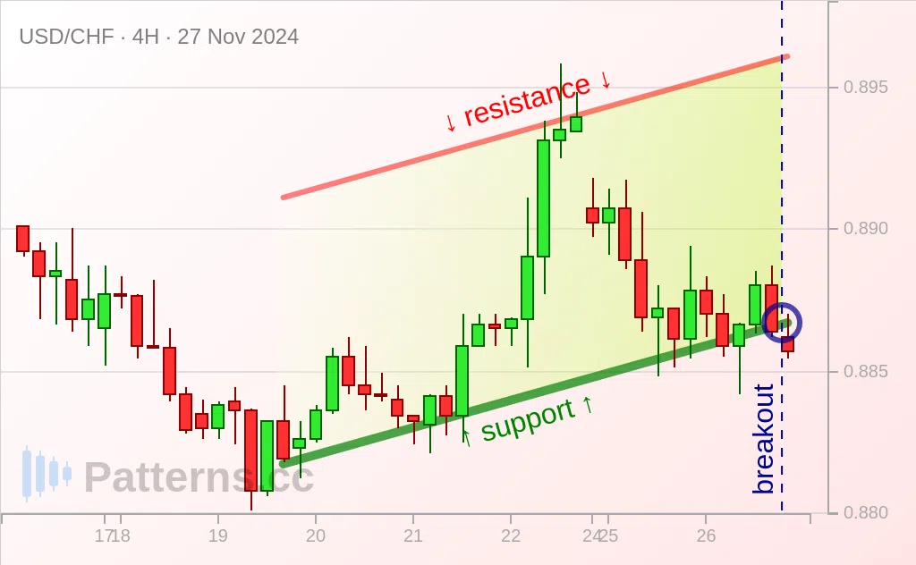 USD/CHF: 上升通道 2024年11月27日