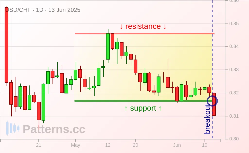 USD/CHF: Rectangle 06/13/2025