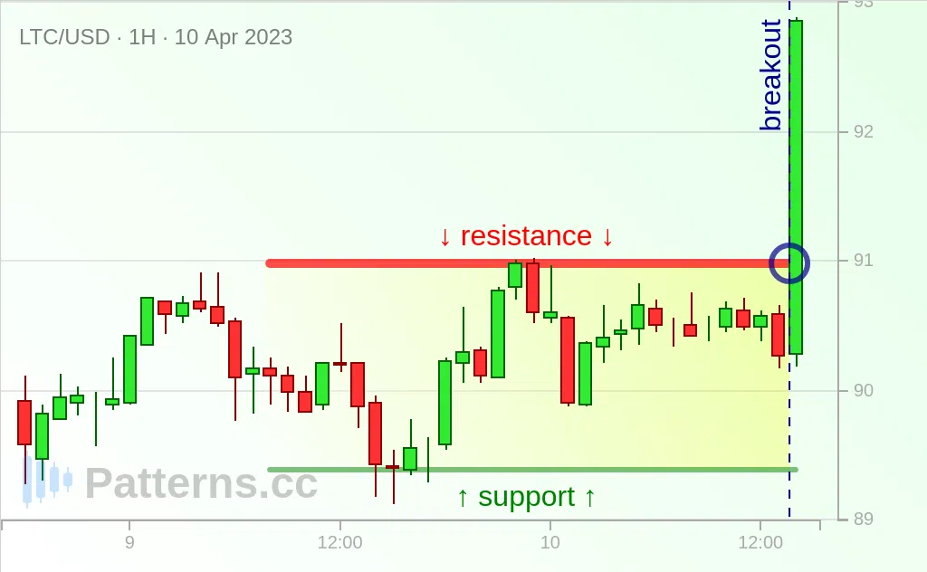 لايت كوين: مستطيل 10‏/04‏/2023