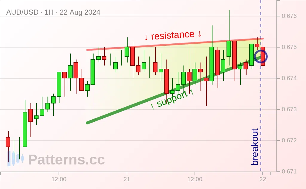 AUD/USD: Mô hình đồ thị Tam giác Hướng lên 22\u002D08\u002D2024