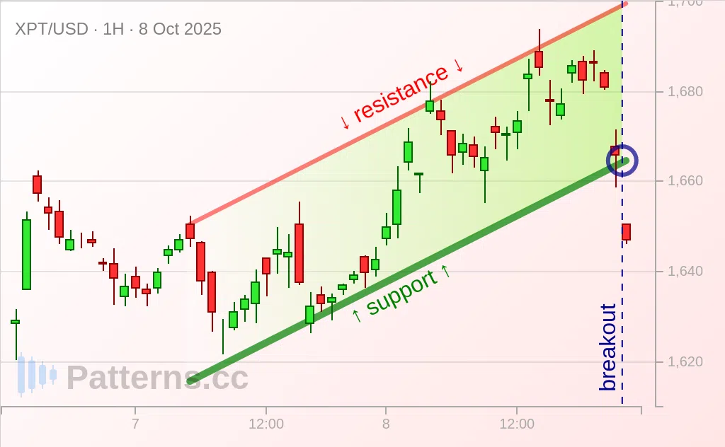 Platinum: Canal Ascendente 08/10/2025