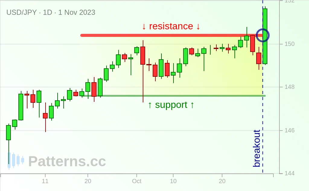 USD/JPY: Rectangle 11/01/2023 — Patterns.cc