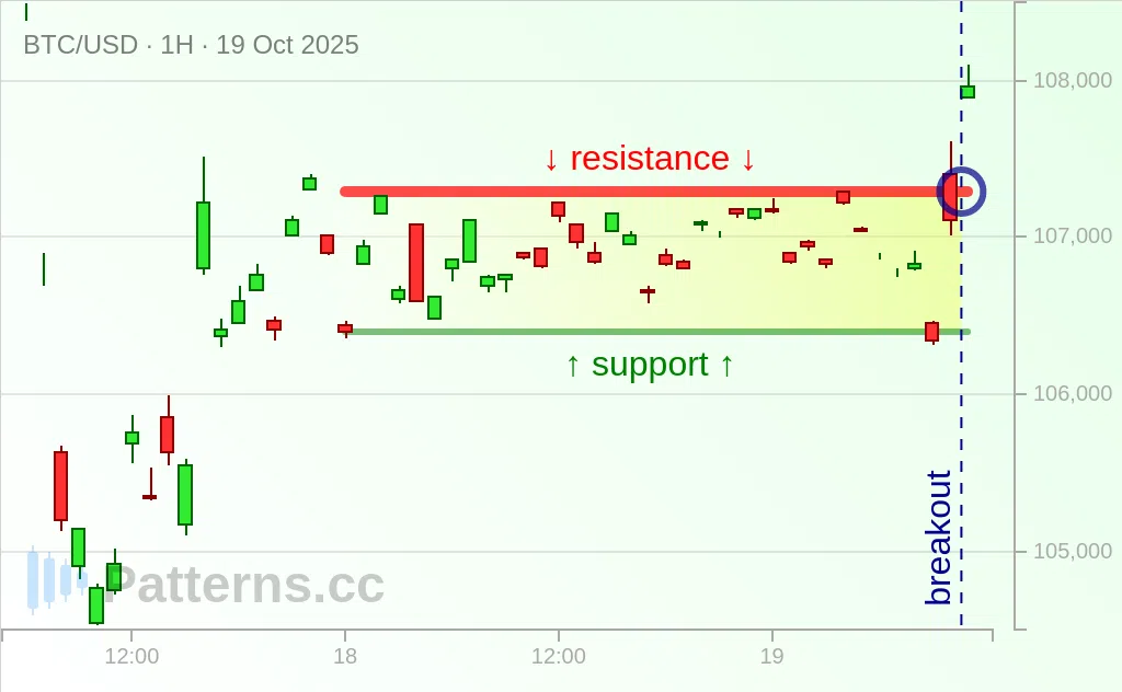 Bitcoin: Rectangle 10/19/2025
