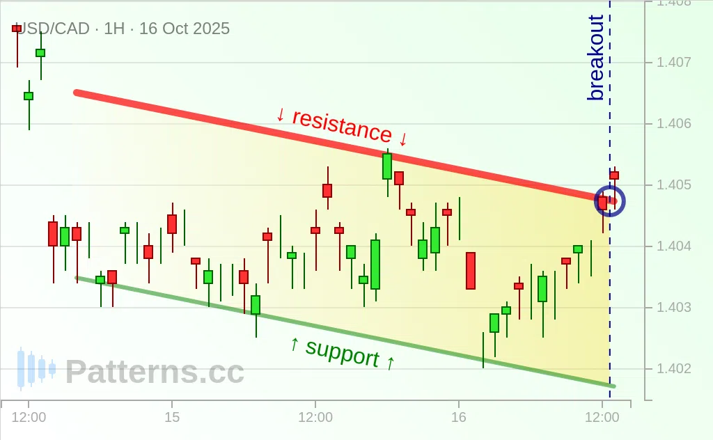USD/CAD: Descending Channel 10/16/2025