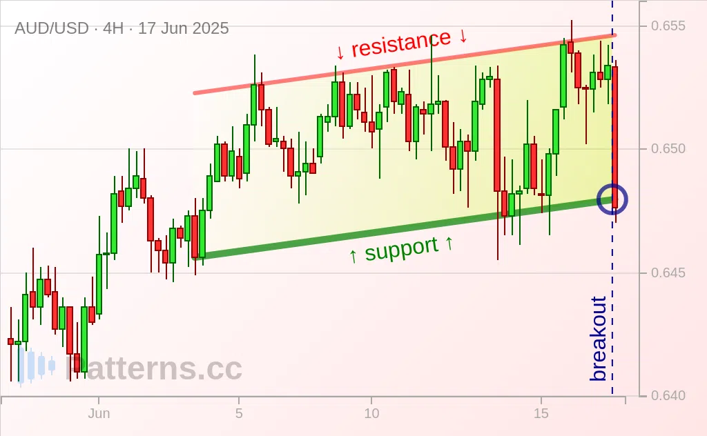 AUD/USD: Ascending Channel 06/17/2025