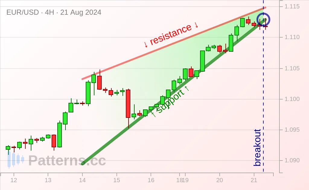 EUR/USD: Восходящий клин 21.08.2024