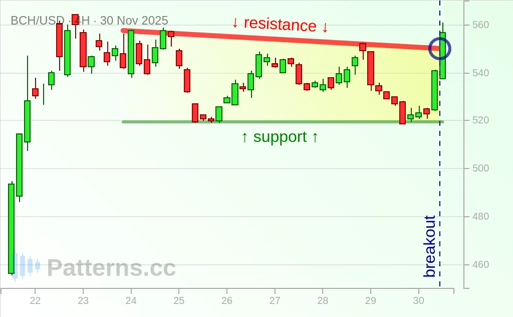 Bitcoin Cash: Descending Triangle 11/30/2025