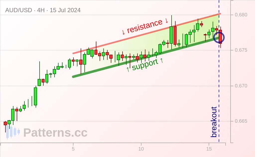 AUD/USD: Canal Ascendente 15/07/2024