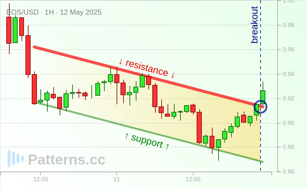 EOS: Canal Descendente 12/05/2025