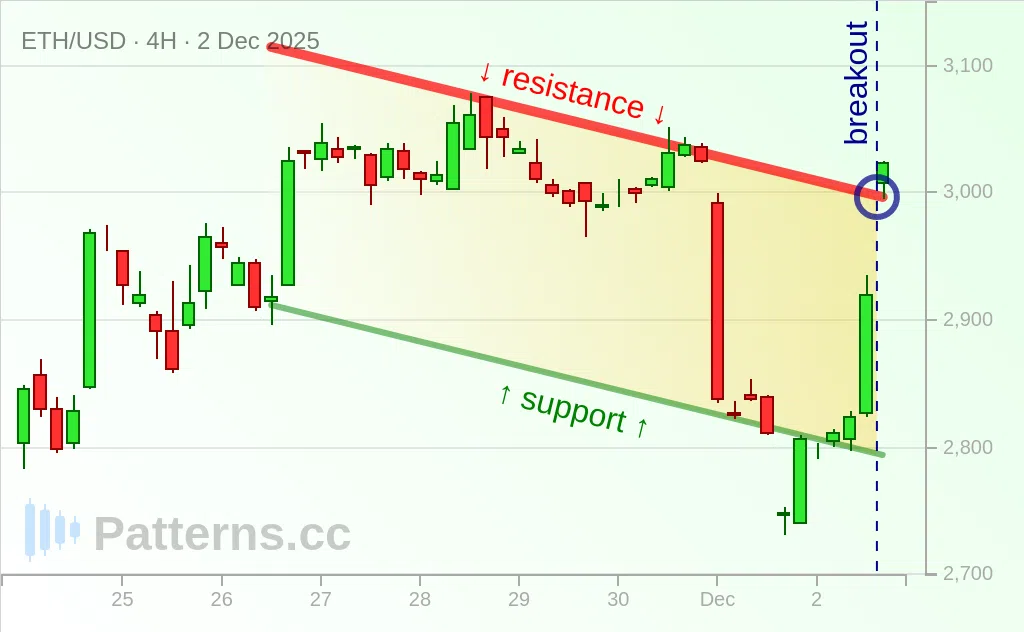 Ethereum: Descending Channel 12/02/2025