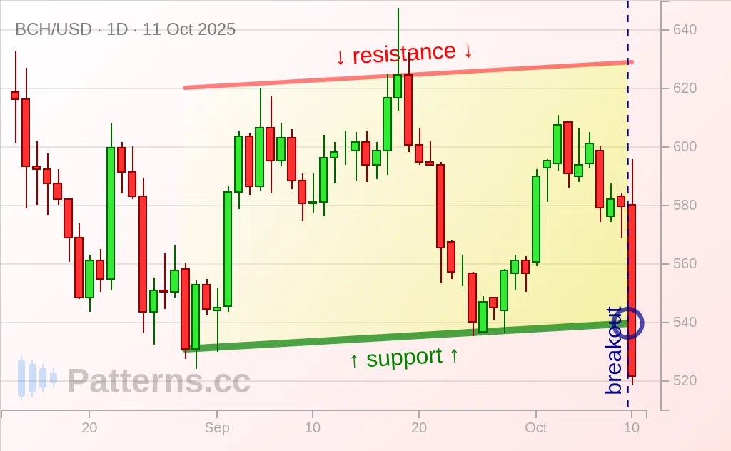Bitcoin Cash: Ascending Channel 10/11/2025