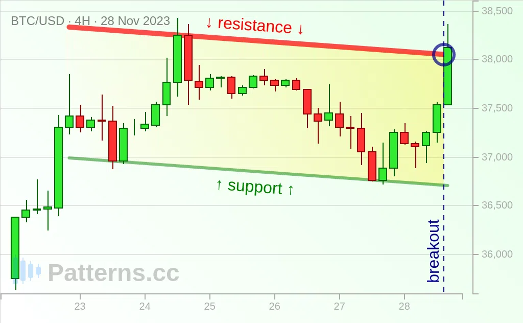 ビットコイン: 下降チャネル 2023/11/28
