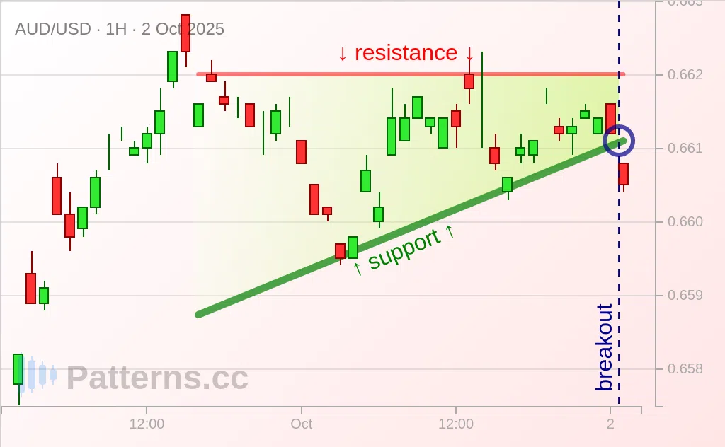 AUD/USD: Ascending Triangle 10/02/2025