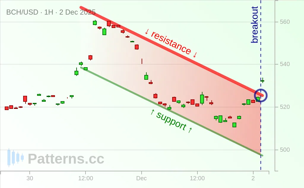 Bitcoin Cash: Descending Channel 12/02/2025
