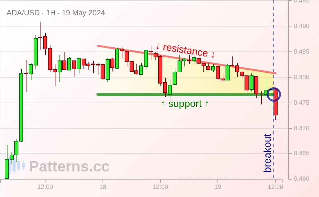 Cardano: Descending Triangle 05/19/2024