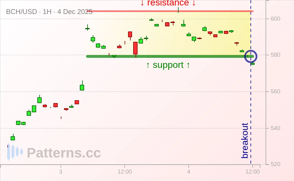 Bitcoin Cash: Rectangle 12/04/2025