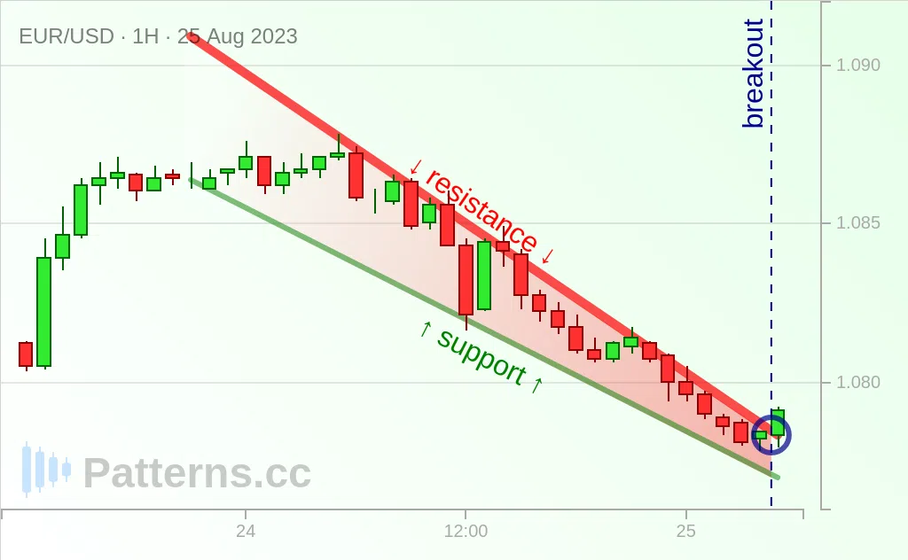 EUR/USD: Cunha Descendente 25/08/2023