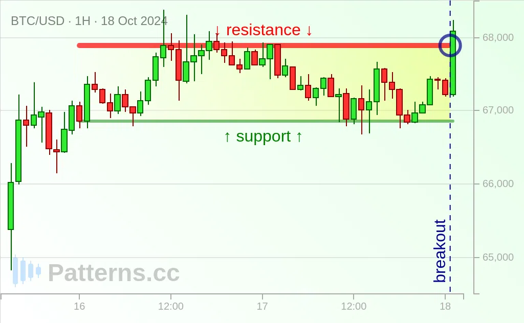 Bitcoin: Retângulo 18/10/2024