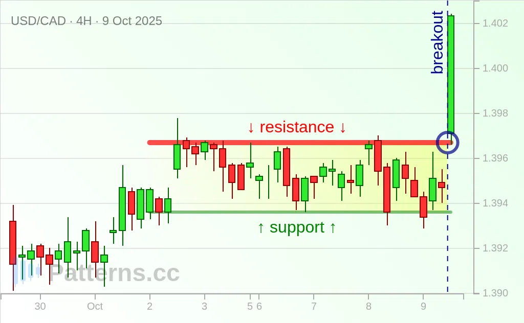 USD/CAD: Rectangle 10/09/2025