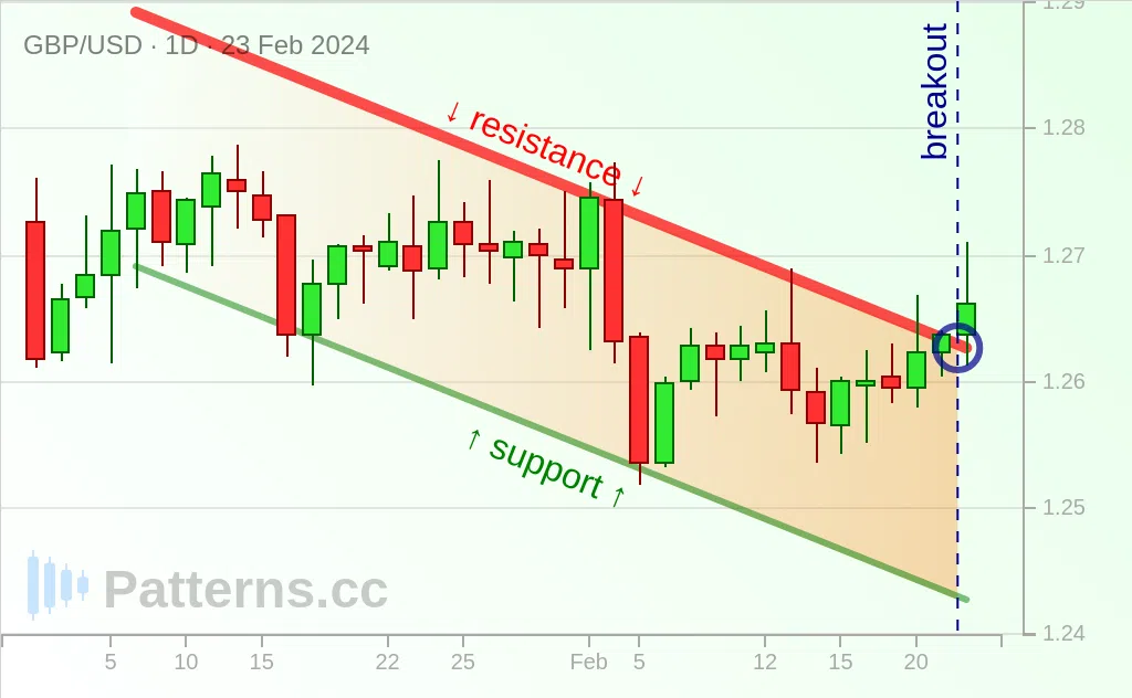 GBP/USD: Canale discendente 23/02/2024
