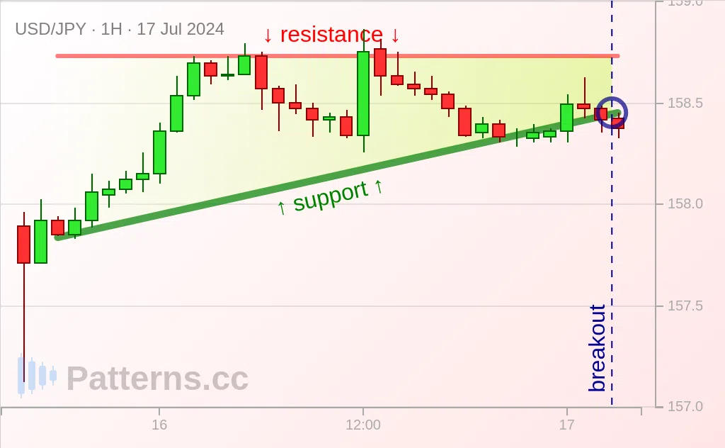 USD/JPY: Ascending Triangle 07/17/2024