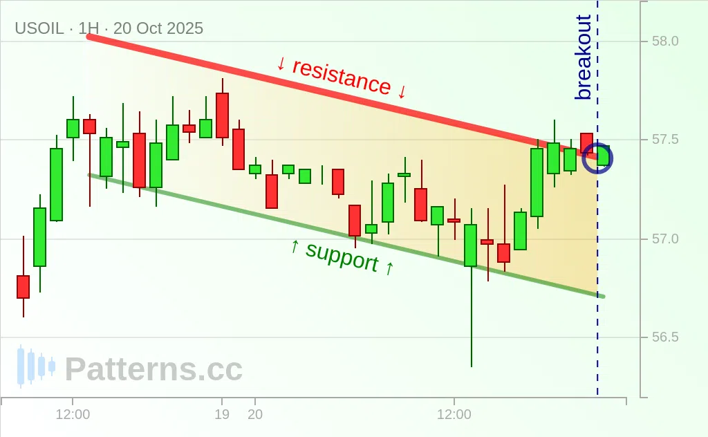 Crude Oil: Descending Channel 10/20/2025