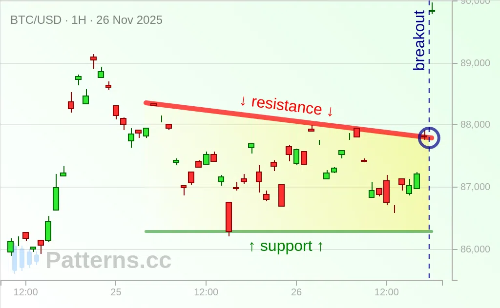 Bitcoin: Descending Triangle 11/26/2025