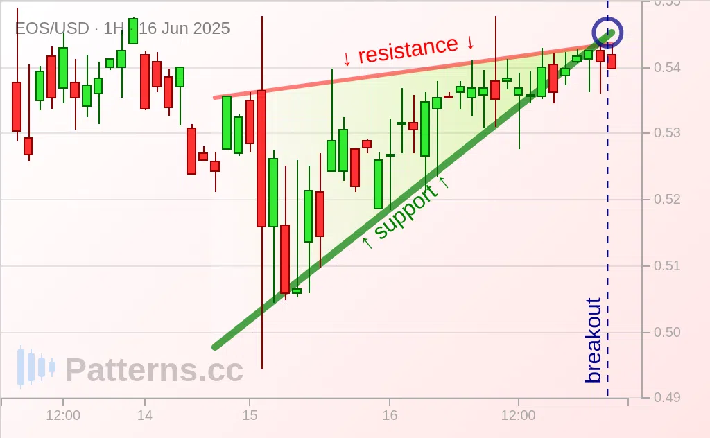EOS: Ascending Triangle 06/16/2025
