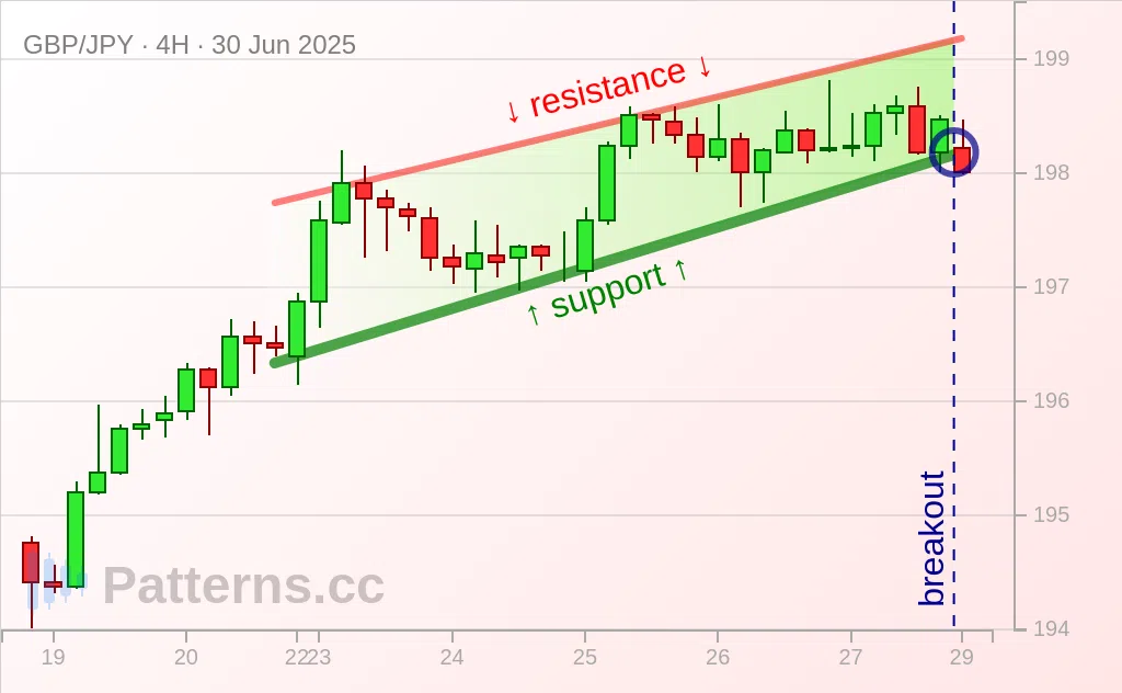 GBP/JPY: Rising Wedge 06/30/2025