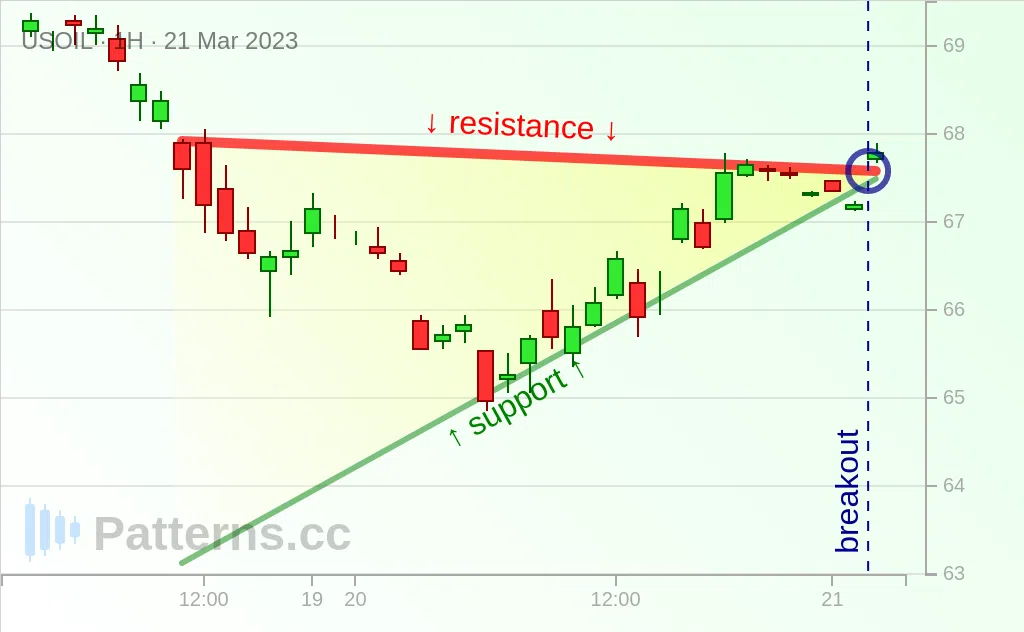 Crude Oil: Ascending Triangle 03/21/2023