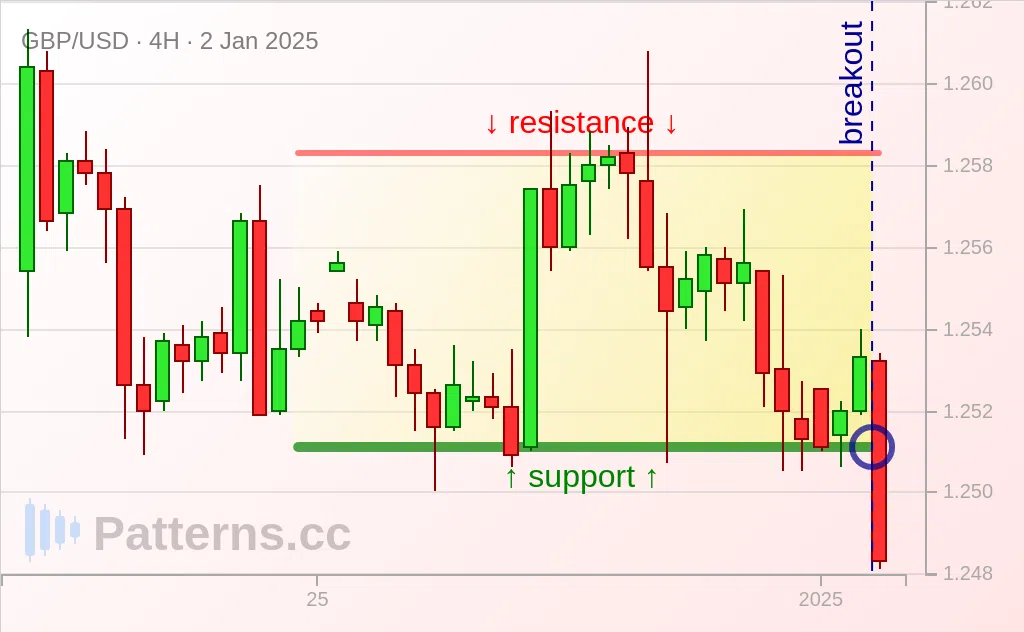 GBP/USD: 네모 (Rectangle) 2025\u002D1\u002D2.