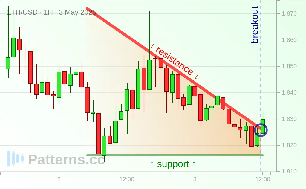 이더리움: 디센딩 트라이앵글 2025\u002D5\u002D3.