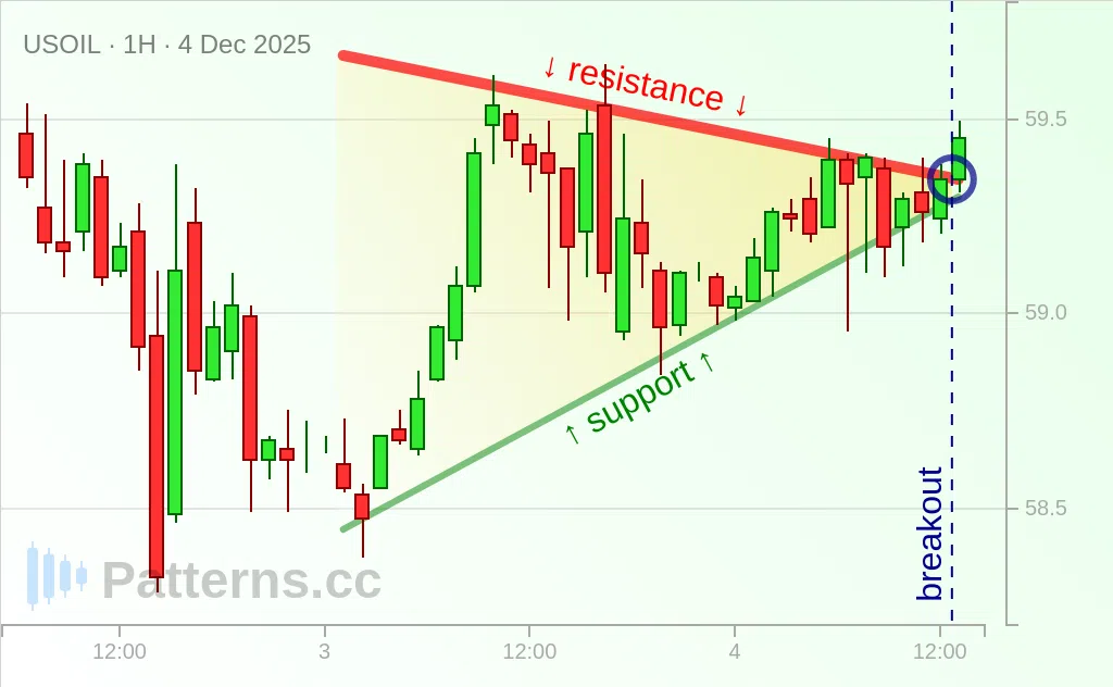 Crude Oil: Pennant 12/04/2025