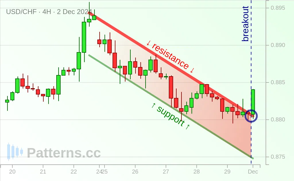 USD/CHF: علم شرائي 02‏/12‏/2024