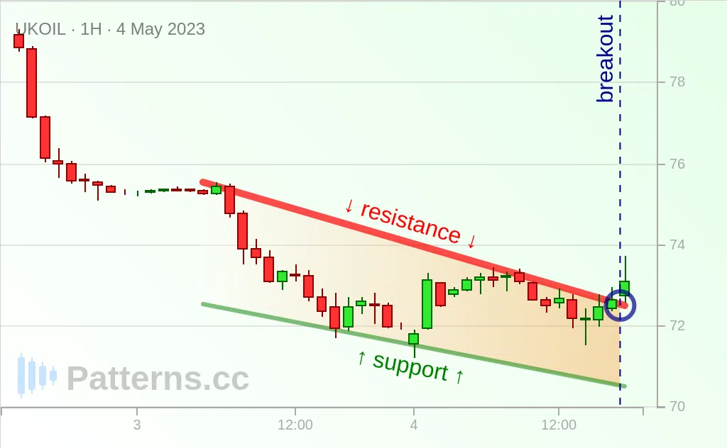 Brent Oil: 下降ウェッジパターン 2023/05/04