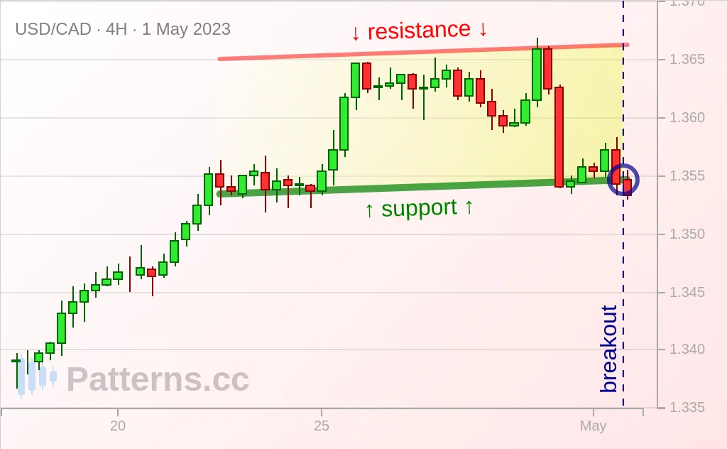 USD/CAD: 上昇チャネル 2023/05/01